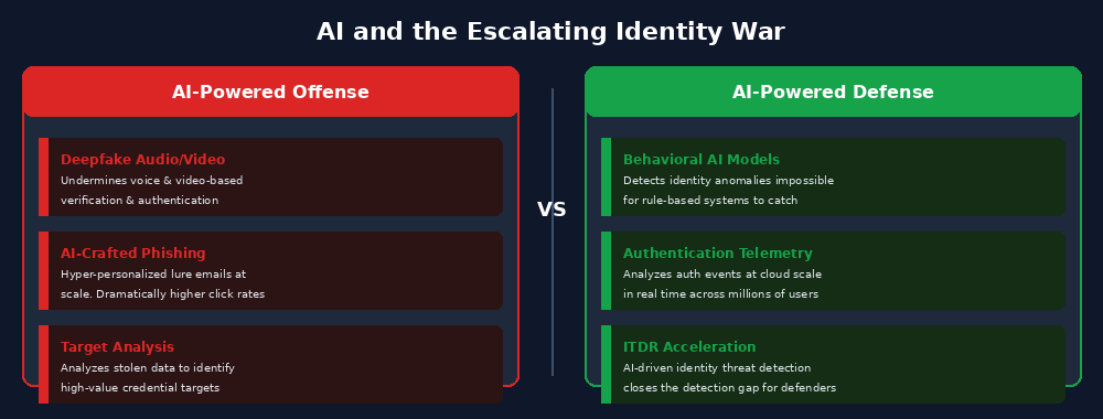 Graphic comparing AI-powered offensive identity attacks with AI-powered defensive identity monitoring