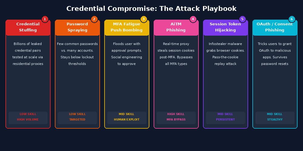 Overview of credential stuffing, password spraying, MFA fatigue, adversary-in-the-middle phishing, session hijacking, and OAuth abuse