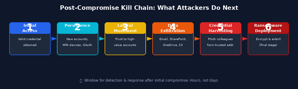 Diagram showing persistence, lateral movement, data exfiltration, further credential theft, and ransomware deployment